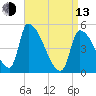Riverside tide chart for Thursday, April 13, 2023