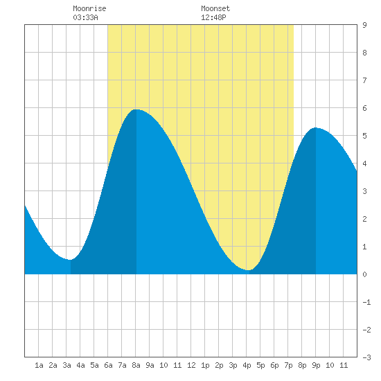 Riverside tide chart for Friday, April 14, 2023