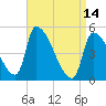 Riverside tide chart for Friday, April 14, 2023