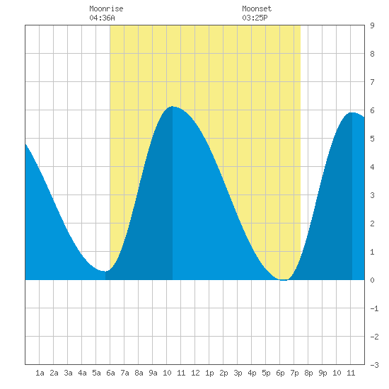 Riverside tide chart for Sunday, April 16, 2023