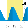 Riverside tide chart for Sunday, April 16, 2023