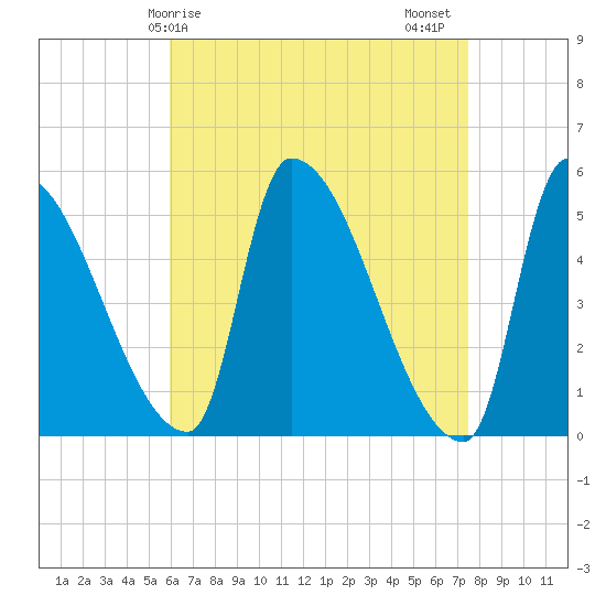 Riverside tide chart for Monday, April 17, 2023