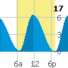Riverside tide chart for Monday, April 17, 2023