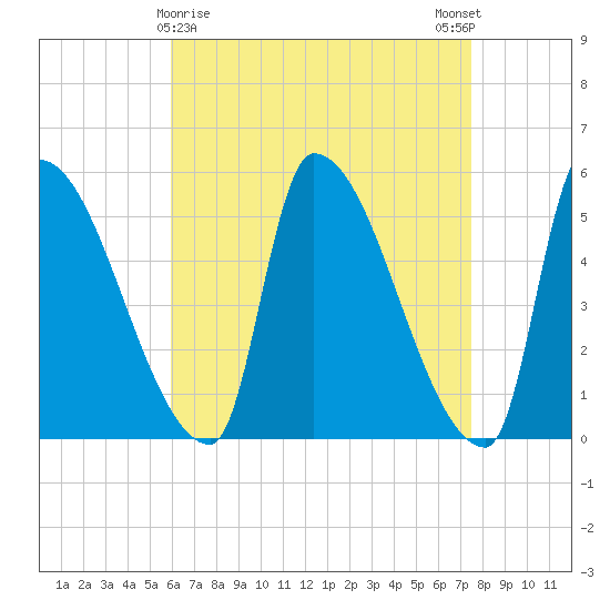 Riverside tide chart for Tuesday, April 18, 2023