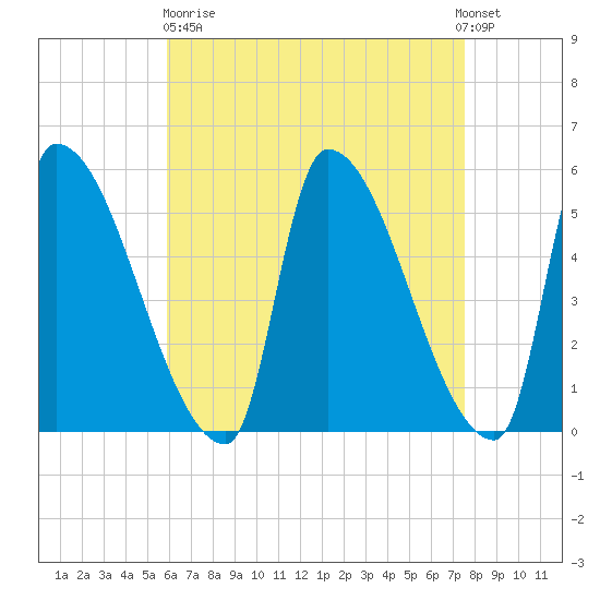 Riverside tide chart for Wednesday, April 19, 2023