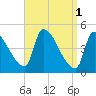 Riverside tide chart for Saturday, April 1, 2023