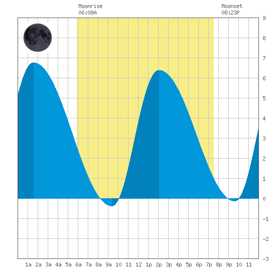 Riverside tide chart for Thursday, April 20, 2023