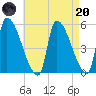 Riverside tide chart for Thursday, April 20, 2023