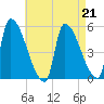 Riverside tide chart for Friday, April 21, 2023