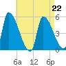 Riverside tide chart for Saturday, April 22, 2023