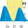 Riverside tide chart for Sunday, April 23, 2023