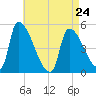 Riverside tide chart for Monday, April 24, 2023