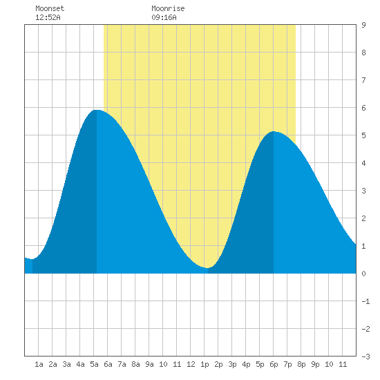 Riverside tide chart for Tuesday, April 25, 2023