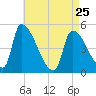 Riverside tide chart for Tuesday, April 25, 2023