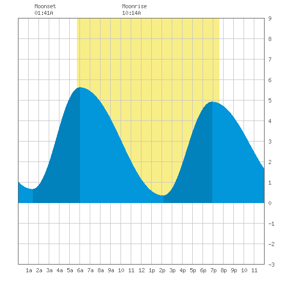 Riverside tide chart for Wednesday, April 26, 2023