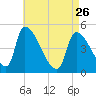 Riverside tide chart for Wednesday, April 26, 2023