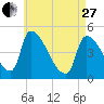 Riverside tide chart for Thursday, April 27, 2023