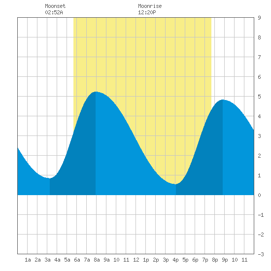 Riverside tide chart for Friday, April 28, 2023