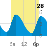 Riverside tide chart for Friday, April 28, 2023