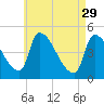 Riverside tide chart for Saturday, April 29, 2023