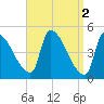 Riverside tide chart for Sunday, April 2, 2023