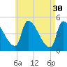 Riverside tide chart for Sunday, April 30, 2023