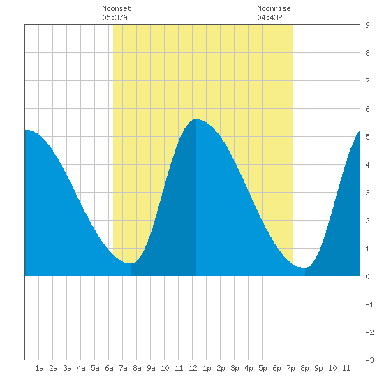 Riverside tide chart for Monday, April 3, 2023