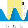 Riverside tide chart for Monday, April 3, 2023