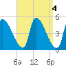 Riverside tide chart for Tuesday, April 4, 2023