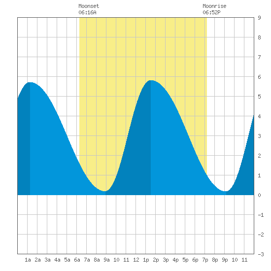 Riverside tide chart for Wednesday, April 5, 2023