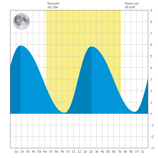 Riverside tide chart for Thursday, April 6, 2023