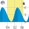 Riverside tide chart for Thursday, April 6, 2023