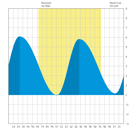 Riverside tide chart for Friday, April 7, 2023