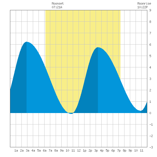 Riverside tide chart for Saturday, April 8, 2023