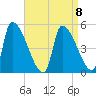 Riverside tide chart for Saturday, April 8, 2023