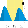 Riverside tide chart for Sunday, April 9, 2023