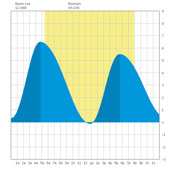 Riverside tide chart for Wednesday, May 10, 2023