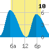 Riverside tide chart for Wednesday, May 10, 2023