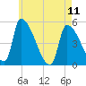 Riverside tide chart for Thursday, May 11, 2023