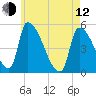 Riverside tide chart for Friday, May 12, 2023