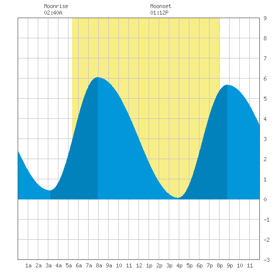 Riverside tide chart for Saturday, May 13, 2023