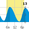 Riverside tide chart for Saturday, May 13, 2023