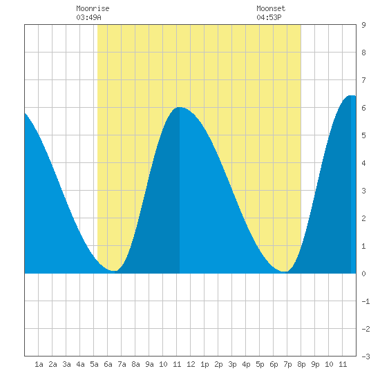 Riverside tide chart for Tuesday, May 16, 2023