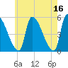 Riverside tide chart for Tuesday, May 16, 2023