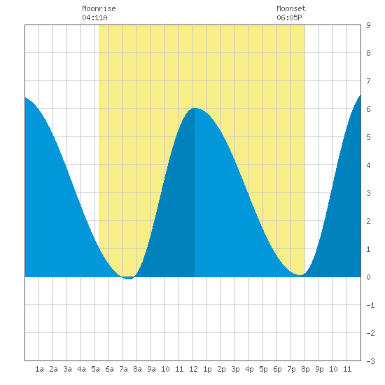 Riverside tide chart for Wednesday, May 17, 2023