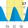 Riverside tide chart for Wednesday, May 17, 2023