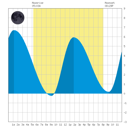 Riverside tide chart for Friday, May 19, 2023