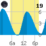 Riverside tide chart for Friday, May 19, 2023