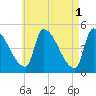 Riverside tide chart for Monday, May 1, 2023