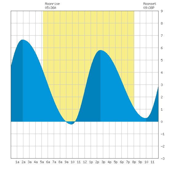 Riverside tide chart for Saturday, May 20, 2023
